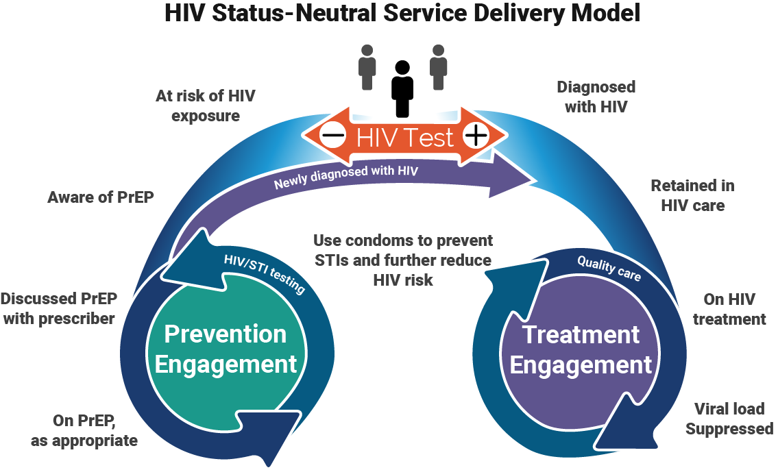 Trạng thái HIV trung tính là gì?