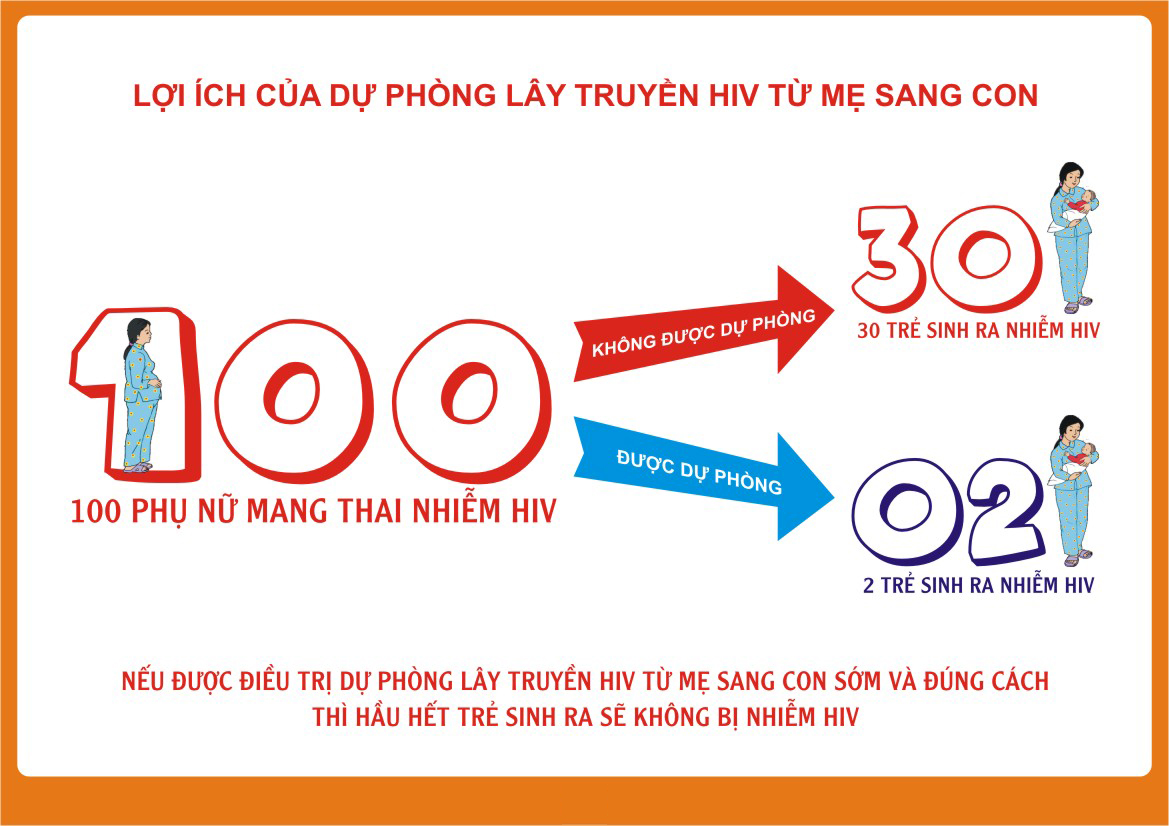 Dự phòng lây truyền HIV từ mẹ sang con được tiến hành thế nào?