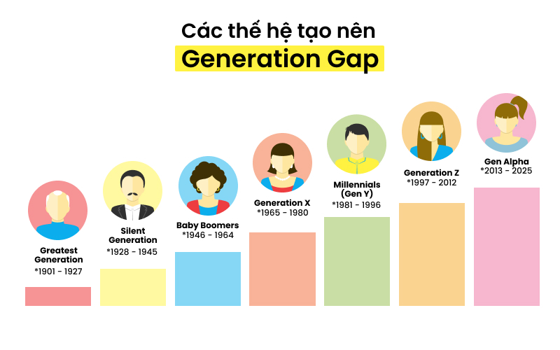 Các thế hệ theo dòng thời gian