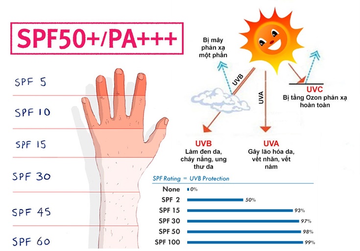 Thông điệp sai lầm trên mạng xã hội về mặt trời và kem chống nắng