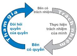 Hỗ trợ Người khuyết tật dựa trên quyền